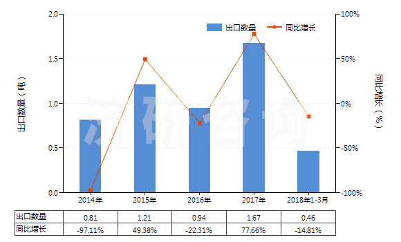 2014-2018年3月中國(guó)精制的油橄欖油及其分離品(包括初榨油橄欖油的分離品,但未經(jīng)化學(xué)改性)(HS15099000)出口量及增速統(tǒng)計(jì)
